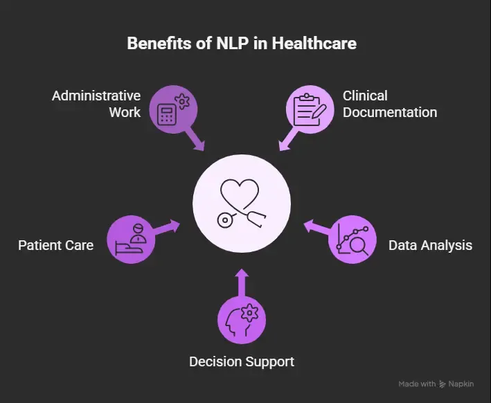 Key Benefits of NLP in Healthcare